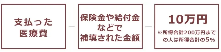 支払った医療費 - 保険金や給付金などで補填された金額 - 10万円※所得合計200万円までの人は所得合計の5%